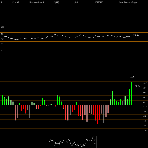RSI & MRSI charts Swiss Franc / Lilangeni CHFSZL share FOREX Stock Exchange 