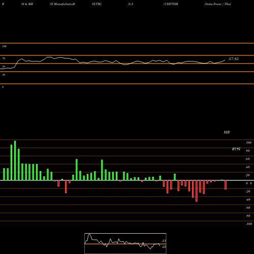 RSI & MRSI charts Swiss Franc / Thai Baht CHFTHB share FOREX Stock Exchange 