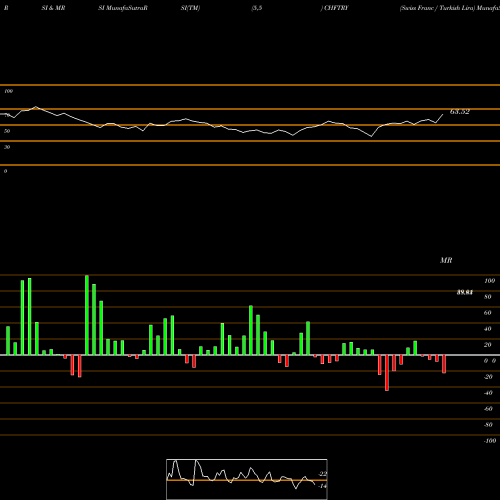 RSI & MRSI charts Swiss Franc / Turkish Lira CHFTRY share FOREX Stock Exchange 