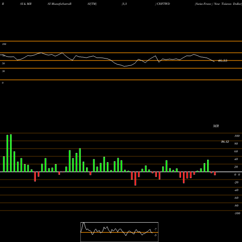 RSI & MRSI charts Swiss Franc / New Taiwan Dollar CHFTWD share FOREX Stock Exchange 