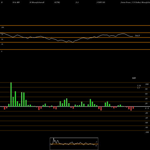 RSI & MRSI charts Swiss Franc / US Dollar CHFUSD share FOREX Stock Exchange 