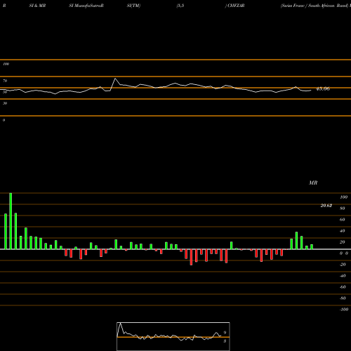 RSI & MRSI charts Swiss Franc / South African Rand CHFZAR share FOREX Stock Exchange 