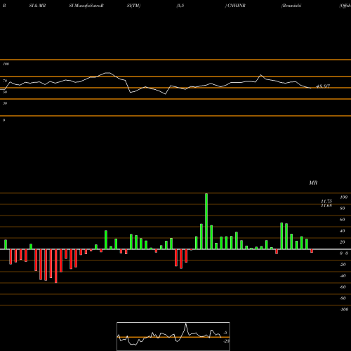 RSI & MRSI charts Renminbi (Offshore) / Indian Rupee CNHINR share FOREX Stock Exchange 