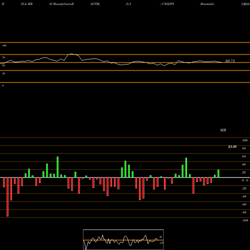 RSI & MRSI charts Renminbi (Offshore) / Japanese Yen CNHJPY share FOREX Stock Exchange 