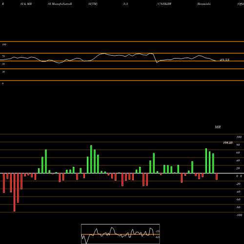 RSI & MRSI charts Renminbi (Offshore) / Korean Won CNHKRW share FOREX Stock Exchange 