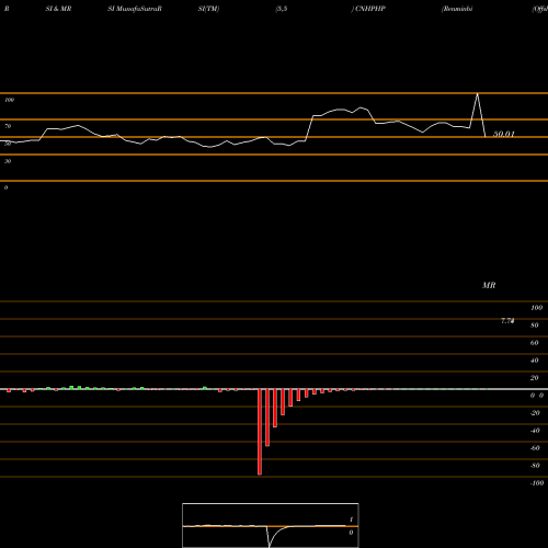 RSI & MRSI charts Renminbi (Offshore) / Philippine Peso CNHPHP share FOREX Stock Exchange 
