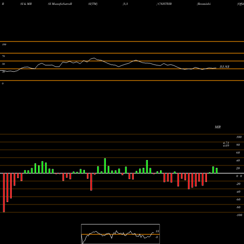 RSI & MRSI charts Renminbi (Offshore) / Thai Baht CNHTHB share FOREX Stock Exchange 