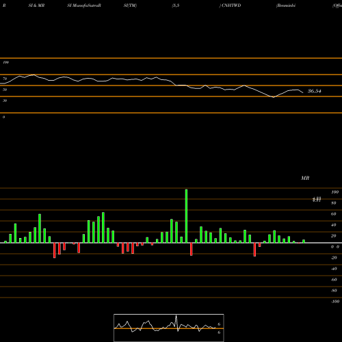 RSI & MRSI charts Renminbi (Offshore) / New Taiwan Dollar CNHTWD share FOREX Stock Exchange 