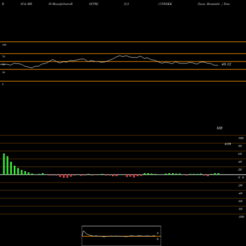 RSI & MRSI charts Yuan Renminbi / Danish Krone CNYDKK share FOREX Stock Exchange 