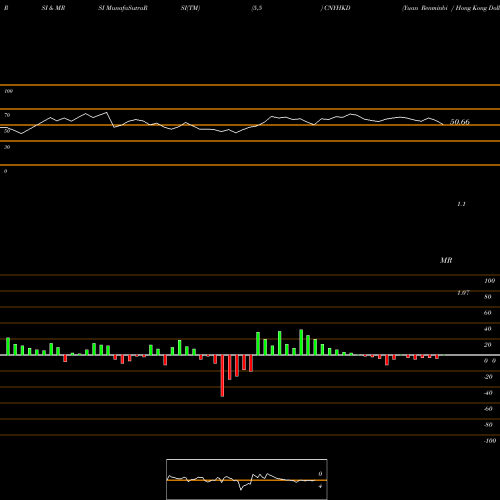 RSI & MRSI charts Yuan Renminbi / Hong Kong Dollar CNYHKD share FOREX Stock Exchange 