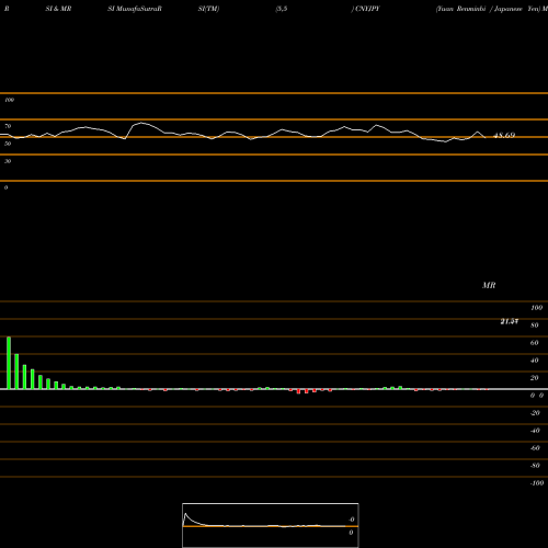 RSI & MRSI charts Yuan Renminbi / Japanese Yen CNYJPY share FOREX Stock Exchange 