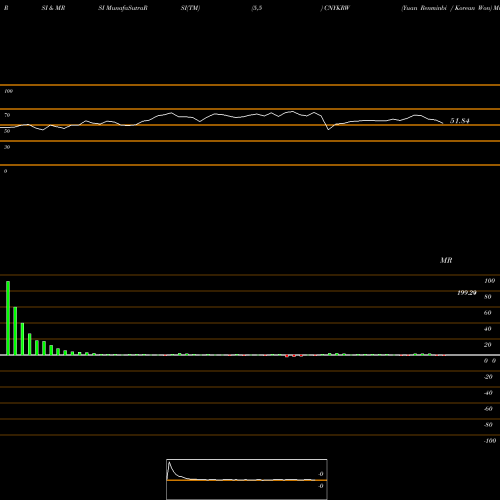 RSI & MRSI charts Yuan Renminbi / Korean Won CNYKRW share FOREX Stock Exchange 