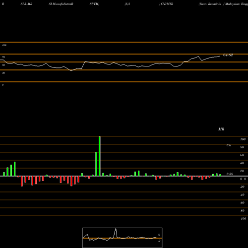 RSI & MRSI charts Yuan Renminbi / Malaysian Ringgit CNYMYR share FOREX Stock Exchange 