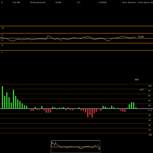 RSI & MRSI charts Yuan Renminbi / South African Rand CNYZAR share FOREX Stock Exchange 