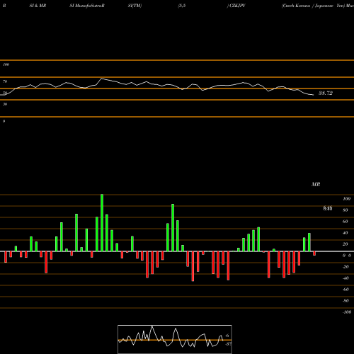 RSI & MRSI charts Czech Koruna / Japanese Yen CZKJPY share FOREX Stock Exchange 