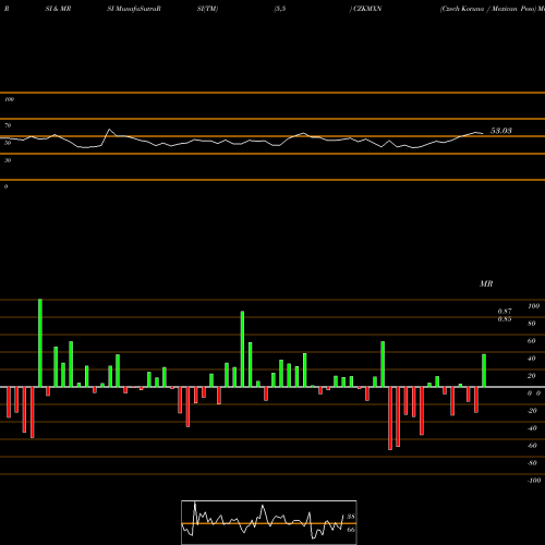 RSI & MRSI charts Czech Koruna / Mexican Peso CZKMXN share FOREX Stock Exchange 