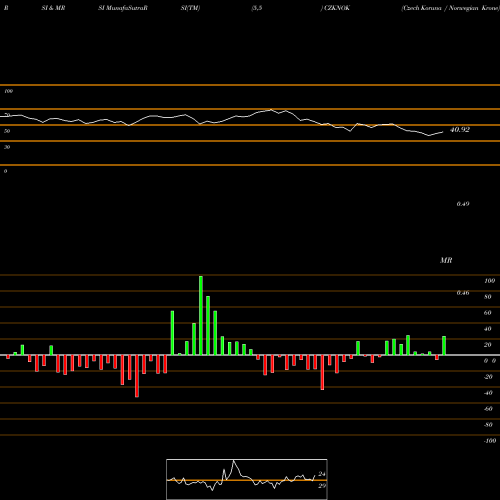 RSI & MRSI charts Czech Koruna / Norwegian Krone CZKNOK share FOREX Stock Exchange 