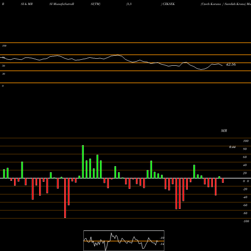 RSI & MRSI charts Czech Koruna / Swedish Krona CZKSEK share FOREX Stock Exchange 