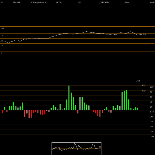 RSI & MRSI charts Danish Krone / UAE Dirham DKKAED share FOREX Stock Exchange 