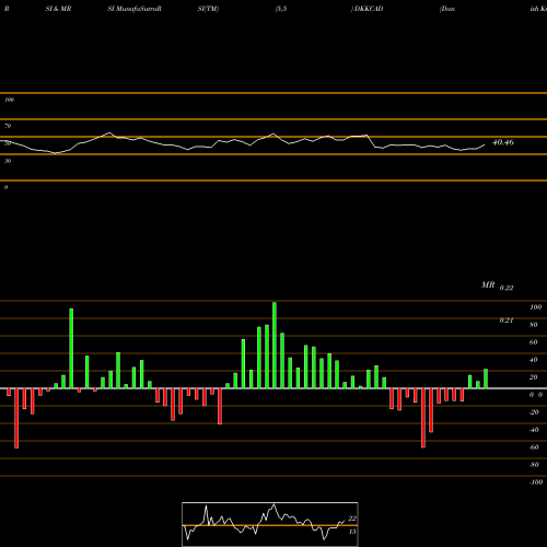 RSI & MRSI charts Danish Krone / Canadian Dollar DKKCAD share FOREX Stock Exchange 