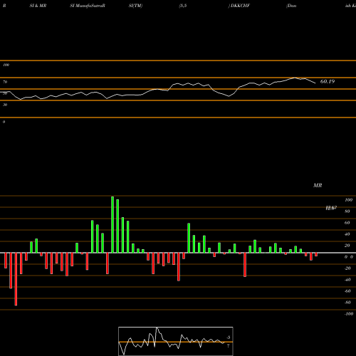 RSI & MRSI charts Danish Krone / Swiss Franc DKKCHF share FOREX Stock Exchange 