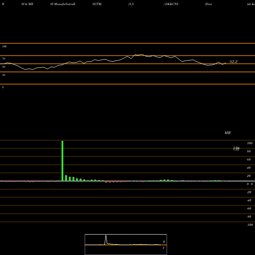 RSI & MRSI charts Danish Krone / Yuan Renminbi DKKCNY share FOREX Stock Exchange 