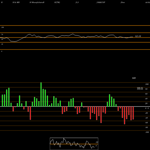 RSI & MRSI charts Danish Krone / Colombian Peso DKKCOP share FOREX Stock Exchange 