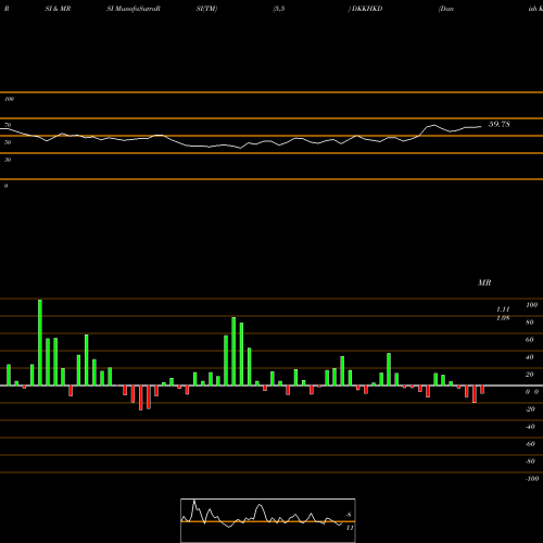 RSI & MRSI charts Danish Krone / Hong Kong Dollar DKKHKD share FOREX Stock Exchange 