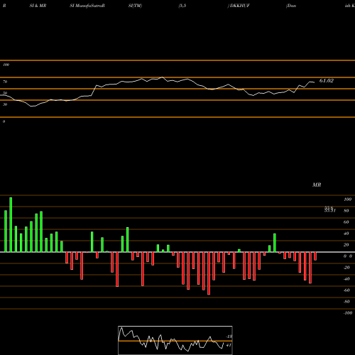 RSI & MRSI charts Danish Krone / Hungarian Forint DKKHUF share FOREX Stock Exchange 