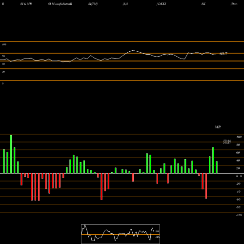 RSI & MRSI charts Danish Krone / Iceland Krona DKKISK share FOREX Stock Exchange 