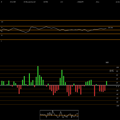 RSI & MRSI charts Danish Krone / Japanese Yen DKKJPY share FOREX Stock Exchange 