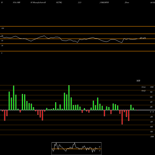 RSI & MRSI charts Danish Krone / Malaysian Ringgit DKKMYR share FOREX Stock Exchange 