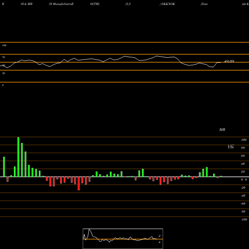 RSI & MRSI charts Danish Krone / Norwegian Krone DKKNOK share FOREX Stock Exchange 