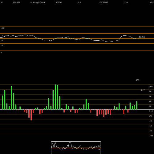 RSI & MRSI charts Danish Krone / Philippine Peso DKKPHP share FOREX Stock Exchange 