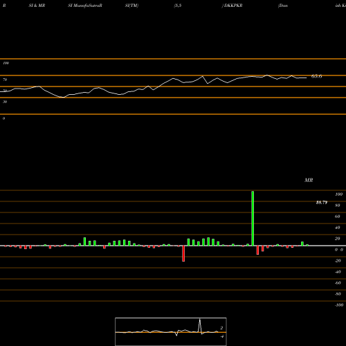 RSI & MRSI charts Danish Krone / Pakistan Rupee DKKPKR share FOREX Stock Exchange 