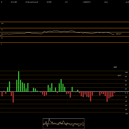 RSI & MRSI charts Danish Krone / Polish Zloty DKKPLN share FOREX Stock Exchange 