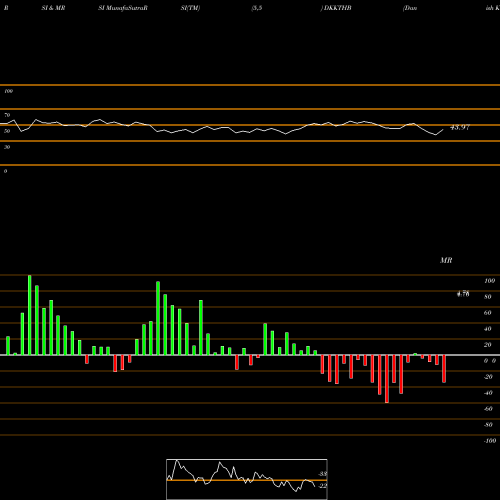 RSI & MRSI charts Danish Krone / Thai Baht DKKTHB share FOREX Stock Exchange 