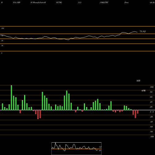 RSI & MRSI charts Danish Krone / Turkish Lira DKKTRY share FOREX Stock Exchange 