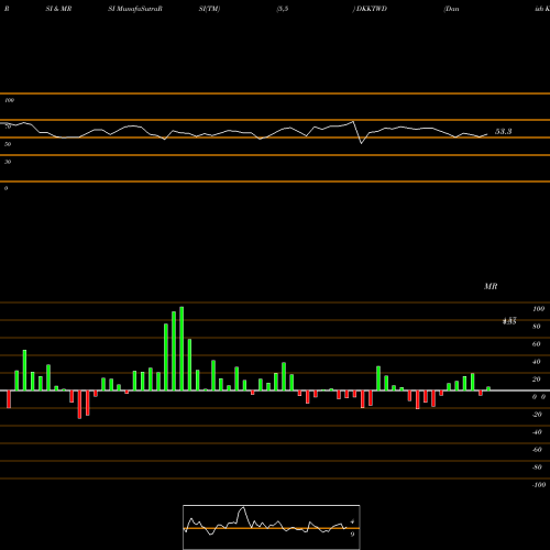 RSI & MRSI charts Danish Krone / New Taiwan Dollar DKKTWD share FOREX Stock Exchange 