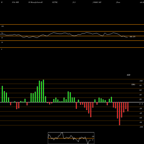 RSI & MRSI charts Danish Krone / Hryvnia DKKUAH share FOREX Stock Exchange 