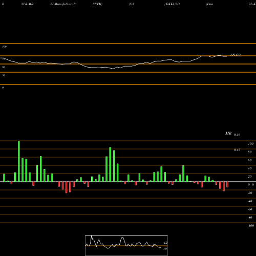 RSI & MRSI charts Danish Krone / US Dollar DKKUSD share FOREX Stock Exchange 