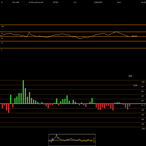 RSI & MRSI charts Danish Krone / South African Rand DKKZAR share FOREX Stock Exchange 
