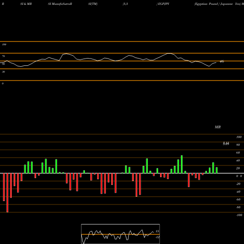 RSI & MRSI charts Egyptian Pound / Japanese Yen EGPJPY share FOREX Stock Exchange 