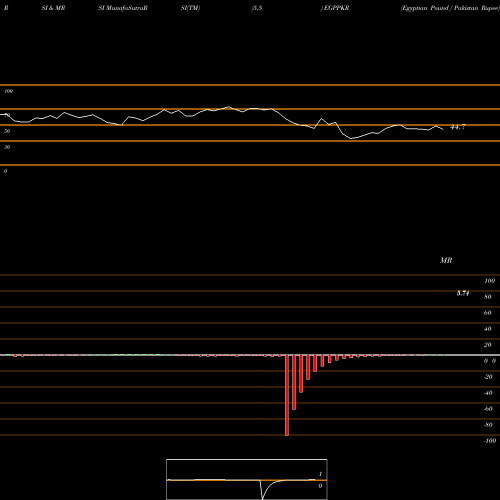 RSI & MRSI charts Egyptian Pound / Pakistan Rupee EGPPKR share FOREX Stock Exchange 