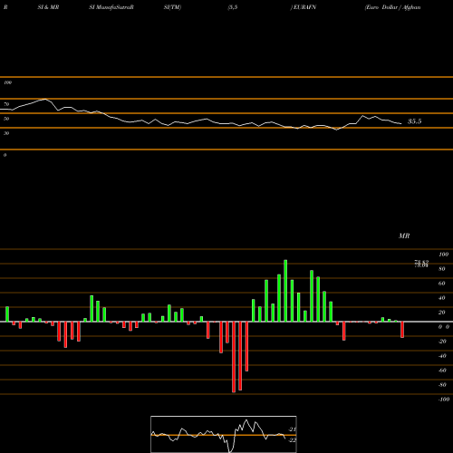 RSI & MRSI charts Euro Dollar / Afghani EURAFN share FOREX Stock Exchange 