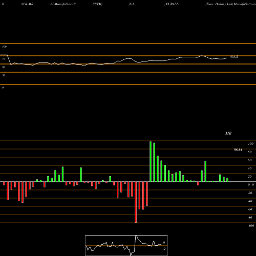 RSI & MRSI charts Euro Dollar / Lek EURALL share FOREX Stock Exchange 