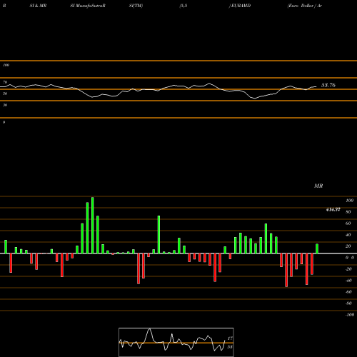RSI & MRSI charts Euro Dollar / Armenian Dram EURAMD share FOREX Stock Exchange 