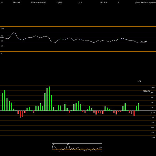 RSI & MRSI charts Euro Dollar / Argentine Peso EURARS share FOREX Stock Exchange 