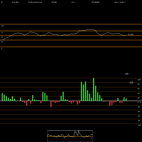 RSI & MRSI charts Euro Dollar / Barbados Dollar EURBBD share FOREX Stock Exchange 