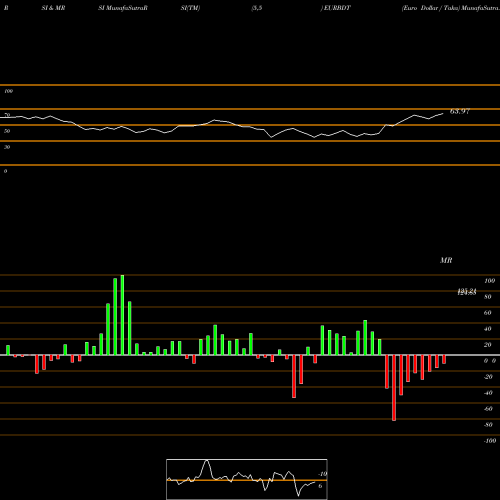 RSI & MRSI charts Euro Dollar / Taka EURBDT share FOREX Stock Exchange 